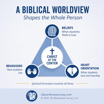 Biblical worldview infographic showing three dimensions of student formation: beliefs—what students think is true; behaviors—how they live; and heart orientation—what they love, trust, and pursue.