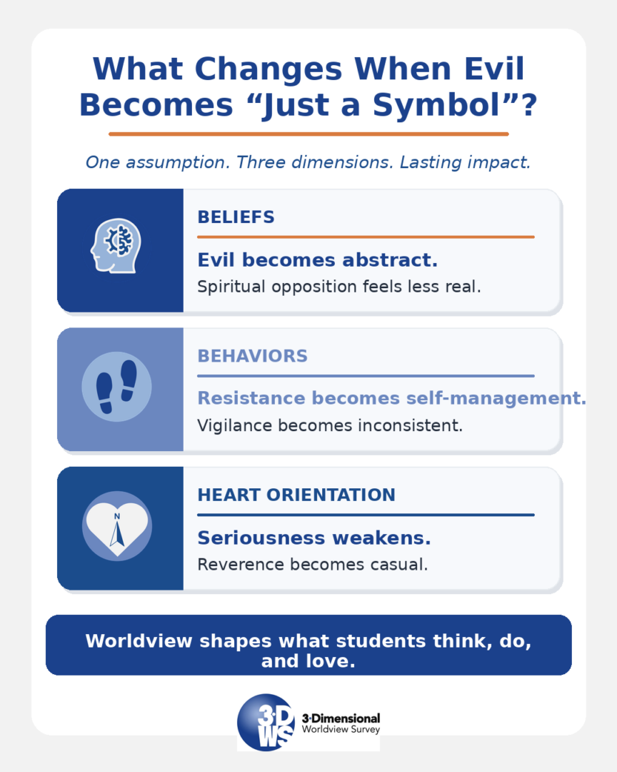 Infographic showing how treating evil as symbolic affects beliefs, behaviors, and heart orientation in biblical worldview formation.