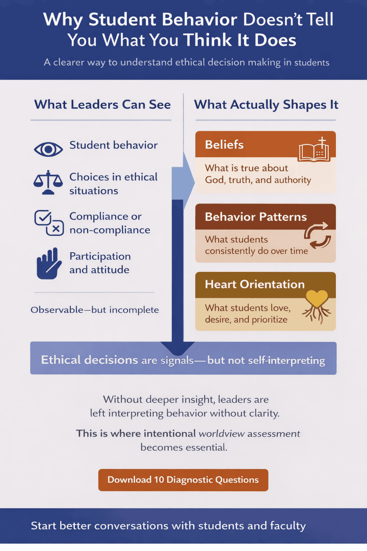 Infographic: biblical worldview assessment for Christian schools showing beliefs behaviors and heart attitudes working together in student formation
