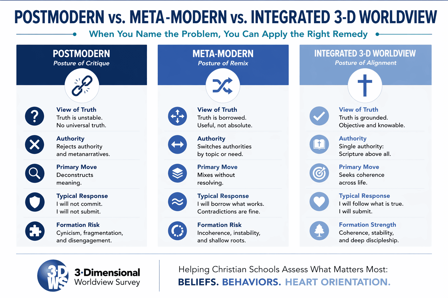 Three-column comparison infographic contrasting Postmodern, Meta-modern, and Integrated 3-D Worldview. Postmodern: truth is unstable, rejects authority, deconstructs meaning. Meta-modern: truth is borrowed, shifts authority by context, blends conflicting ideas. Integrated 3-D Worldview: truth is grounded in Scripture, consistent authority, aligned beliefs, behaviors, and heart orientation.